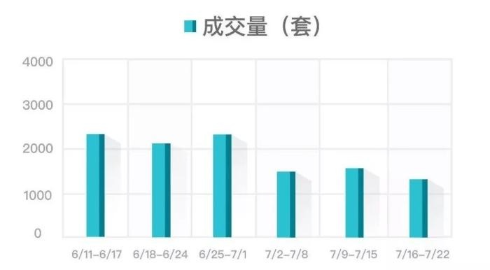 杭州市区二手房周成交量持续下滑 创4月来新低