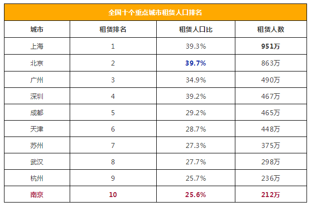 全国城市租房人口排名_世界城市人口排名2020(2)