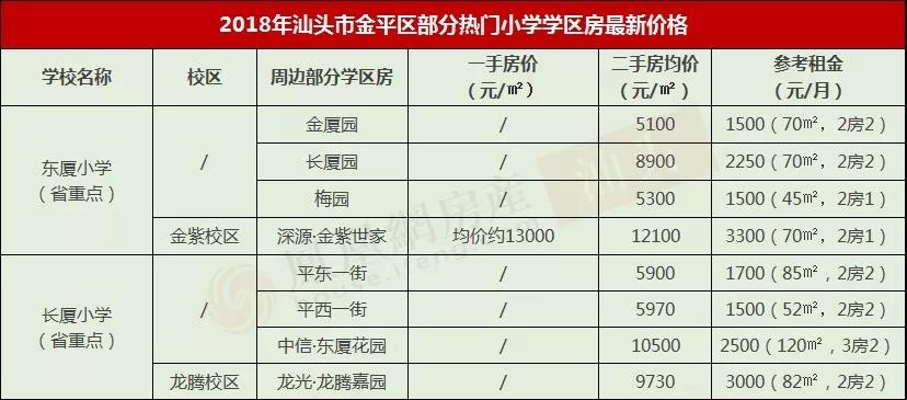 汕头各区域热门小学学区房最新价格