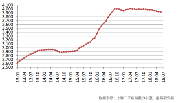 上海二手房價價格指數走勢圖如下