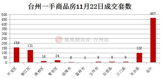 截止到當日23:55,台州各縣市區共銷售467套,銷售面積1374255.3平方米.