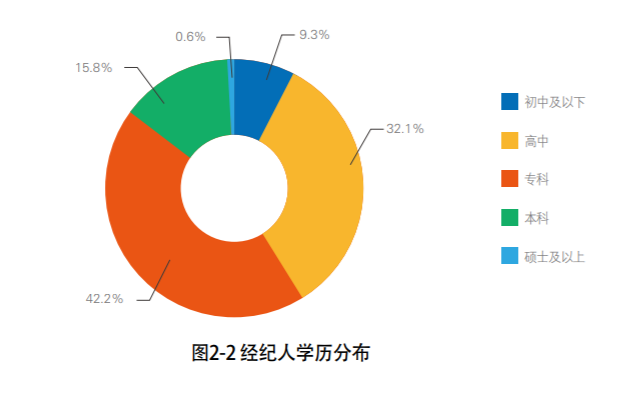 學士及以上的佔比高達61%;美國房地產經紀人需要通過考試才能取得賣房