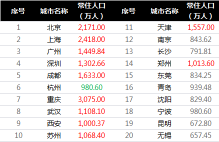 各城市人口统计_湖南省各市人口