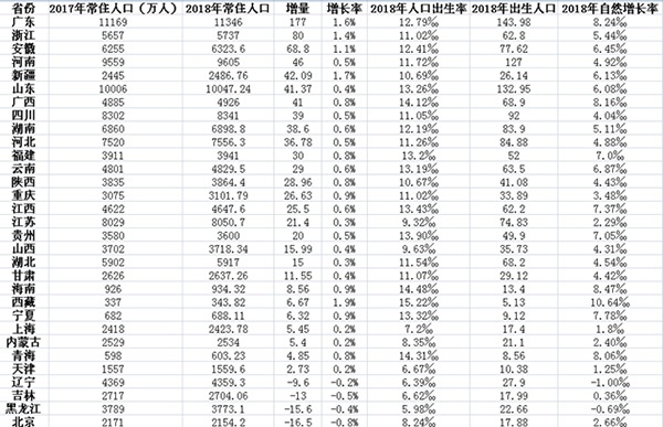 个省人口排名_31省份GDP和人口排行榜 对山东发展的启示