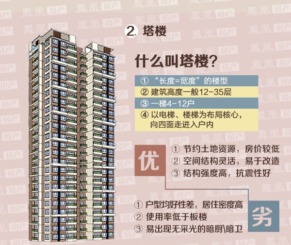 板樓pk塔樓建築結構2