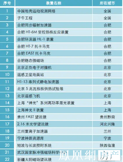 科研利器国家大科学装置 合肥超过北京上海排第一