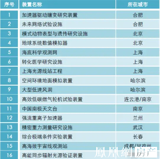 科研利器国家大科学装置 合肥超过北京上海排第一