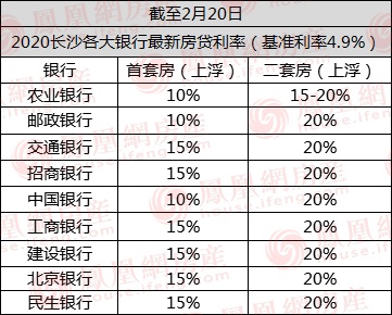 最新 2月长沙首套房贷款利率最低上浮10